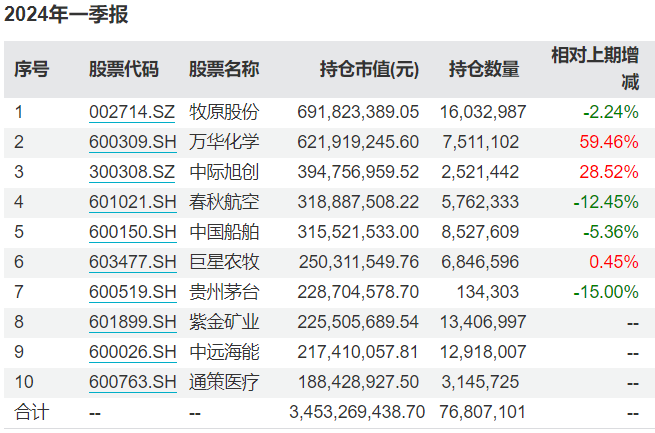 中欧基金周蔚文三季度报告观点及重点配置股分析，万华化学、紫金矿业增配，宁德时代新晋前十大重仓股解读