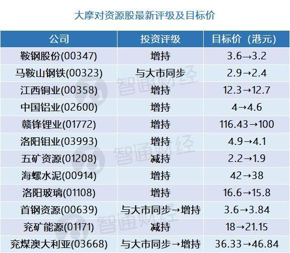 大摩观点，天齐锂业三季度亏损符合预期，仍维持增持评级